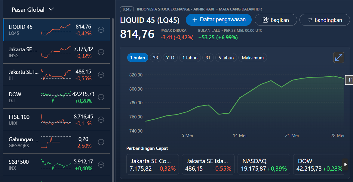 IHSG mencatatkan penguatan signifikan sebesar 7,87% sepanjang Mei 2025, menembus level psikologis 7.000. (mns)