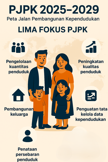 Infografis Peta Jalan Pembangunan Kependudukan 2025-2029 